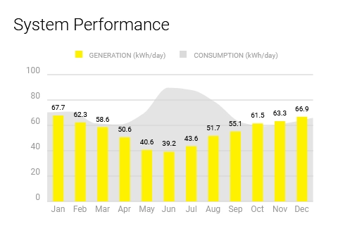 Visual showing the energy produced by a Newcastle solar power system by Newy Solar Co compared to the energy used by the house. 