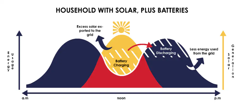 A switchboard that has backup circuits powered by a solar power battery by Newy Solar Co in Newcastle