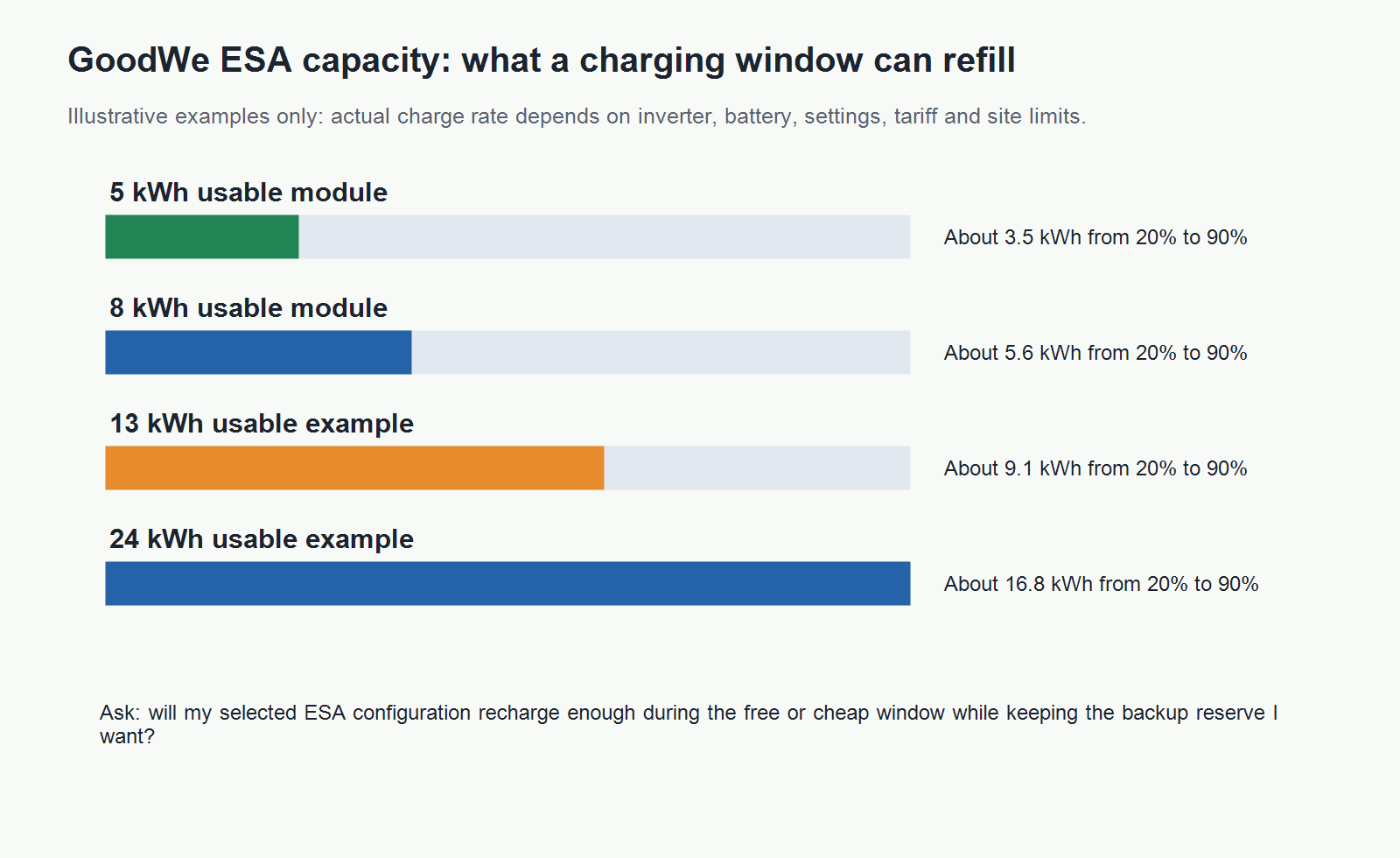 GoodWe ESA battery capacity examples showing how many kWh are needed to recharge from 20 percent to 90 percent during a free or cheap charging window