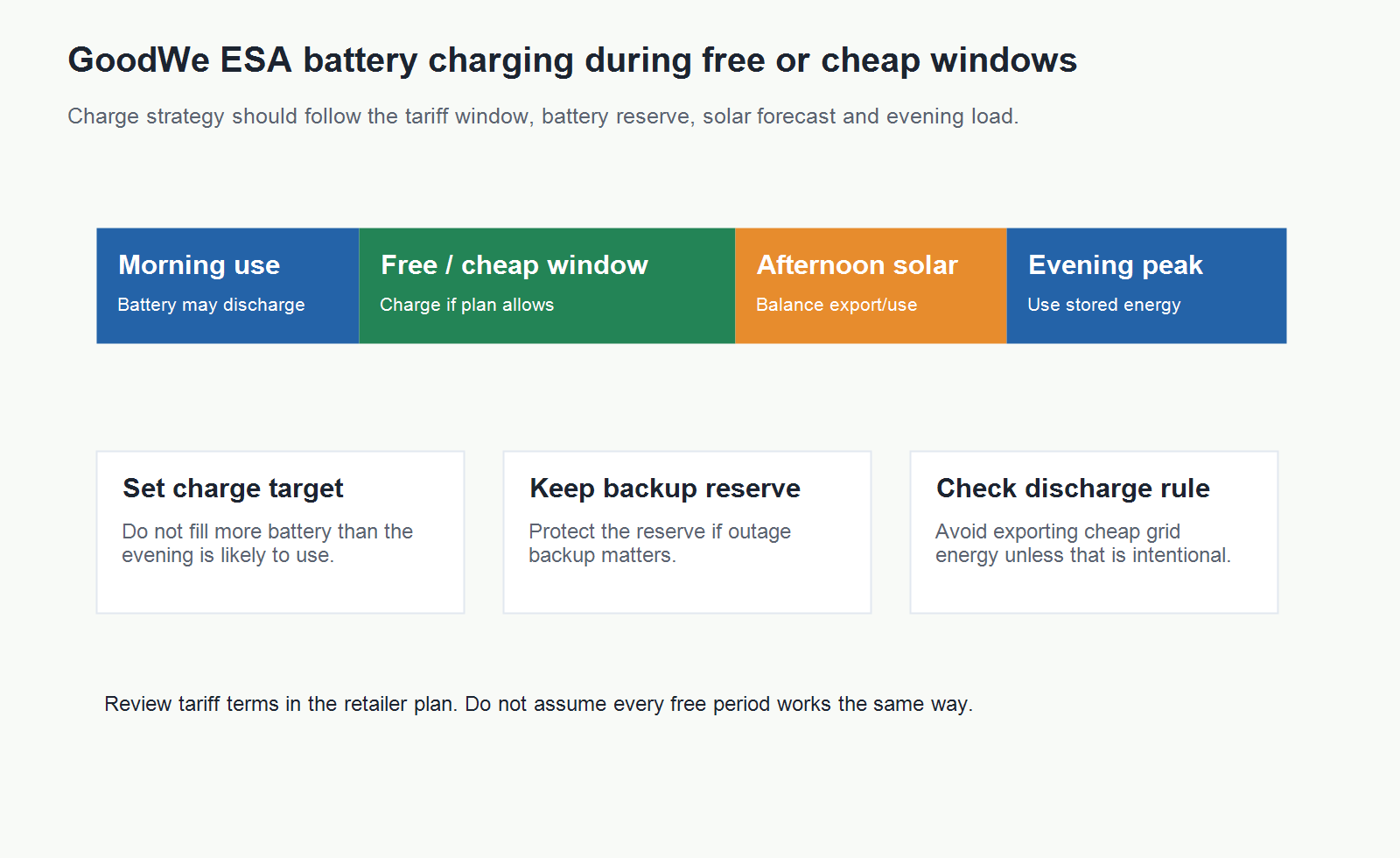 GoodWe ESA battery charging window diagram showing morning use, free or cheap charging period, afternoon solar and evening peak energy use